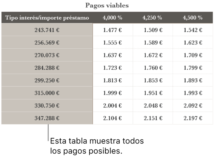 Tabla de una hipoteca antes de aplicar un filtro para ver los tipos de interés asequibles.