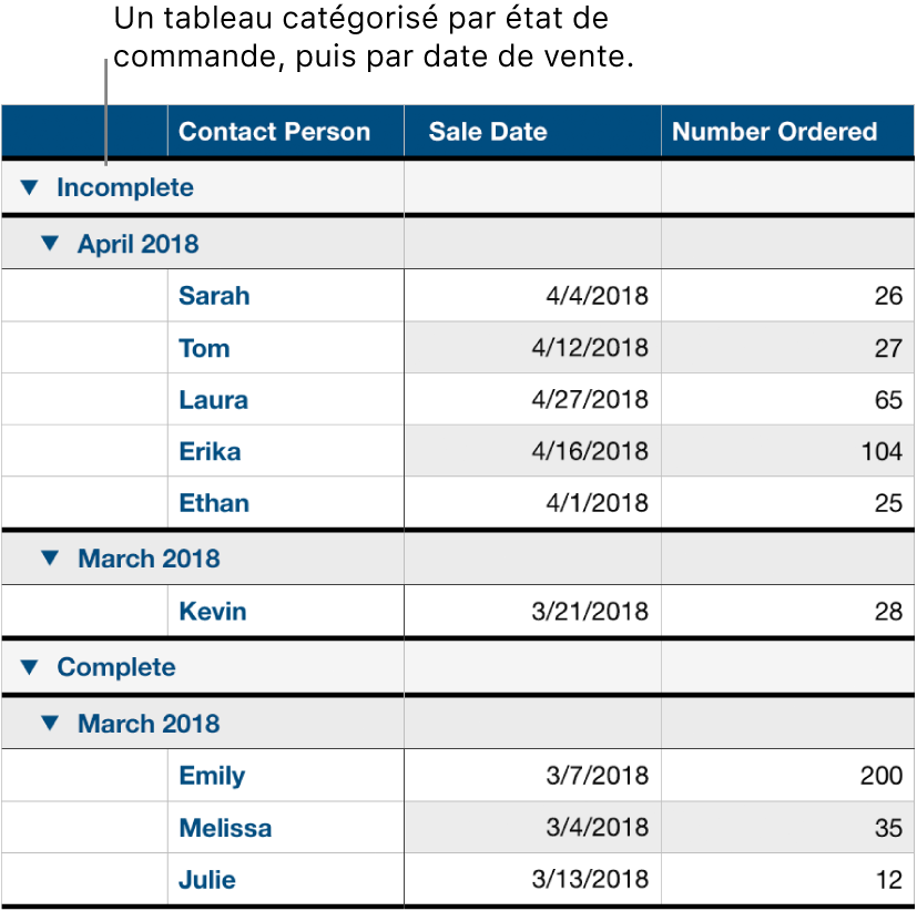 Un tableau affichant des données catégorisées par état de commande et sous-catégorisées par date de vente.