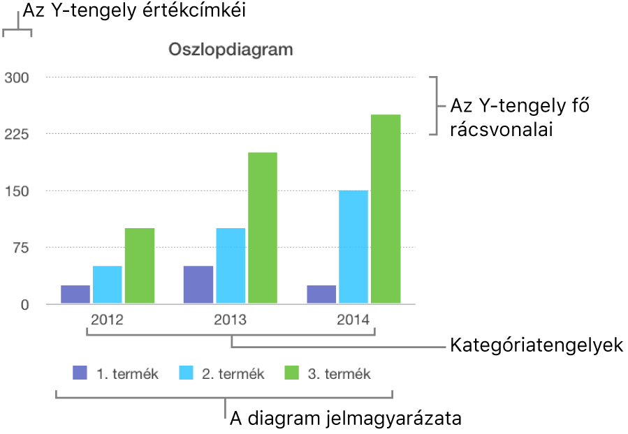 Oszlopdiagram tengelycímkékkel és a diagram jelmagyarázatával.