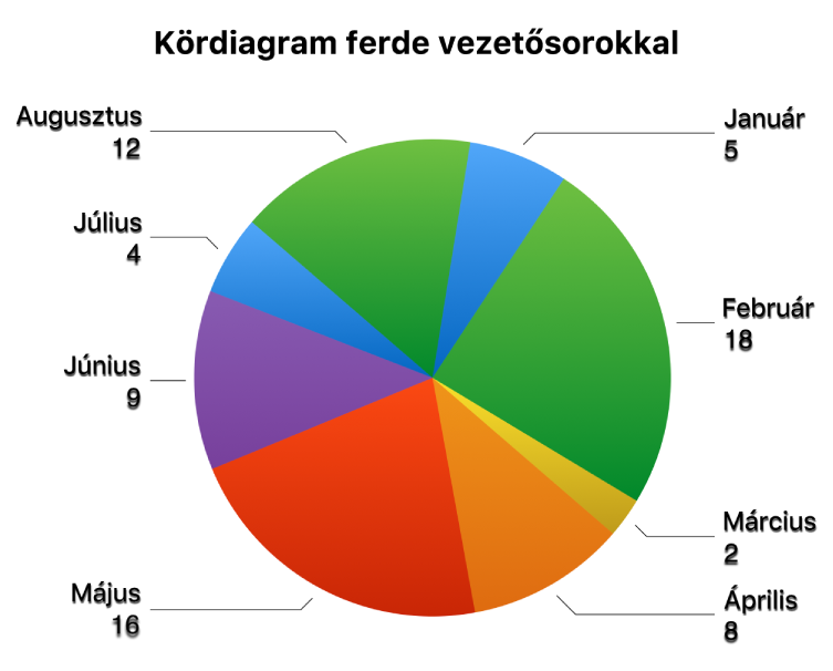 Kördiagram a körcikkelyeken kívül lévő értékcímkékkel, amelyen ferde vezető sorok kötik össze a címkéket a körcikkelyekkel.