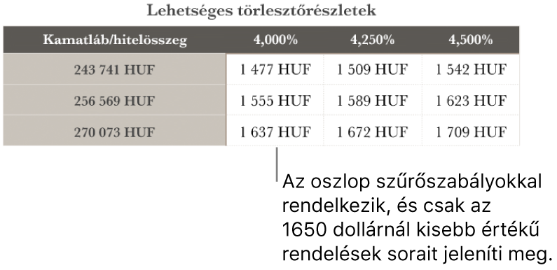 A megfizethető kamatok szűrése után megjelenített jelzálogkölcsön-táblázat.