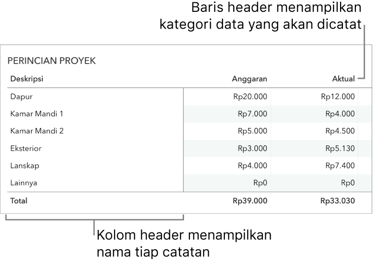 Tabel diatur dengan benar untuk digunakan dengan formula, dengan baris header yang menyertakan kategori data, dan kolom header.