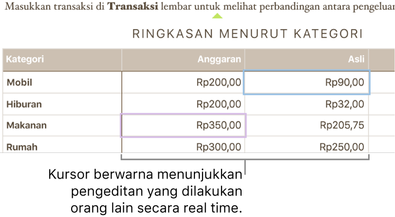 Segitiga berwarna di bawah teks menunjukkan tempat kolaborator yang berbeda mengedit.