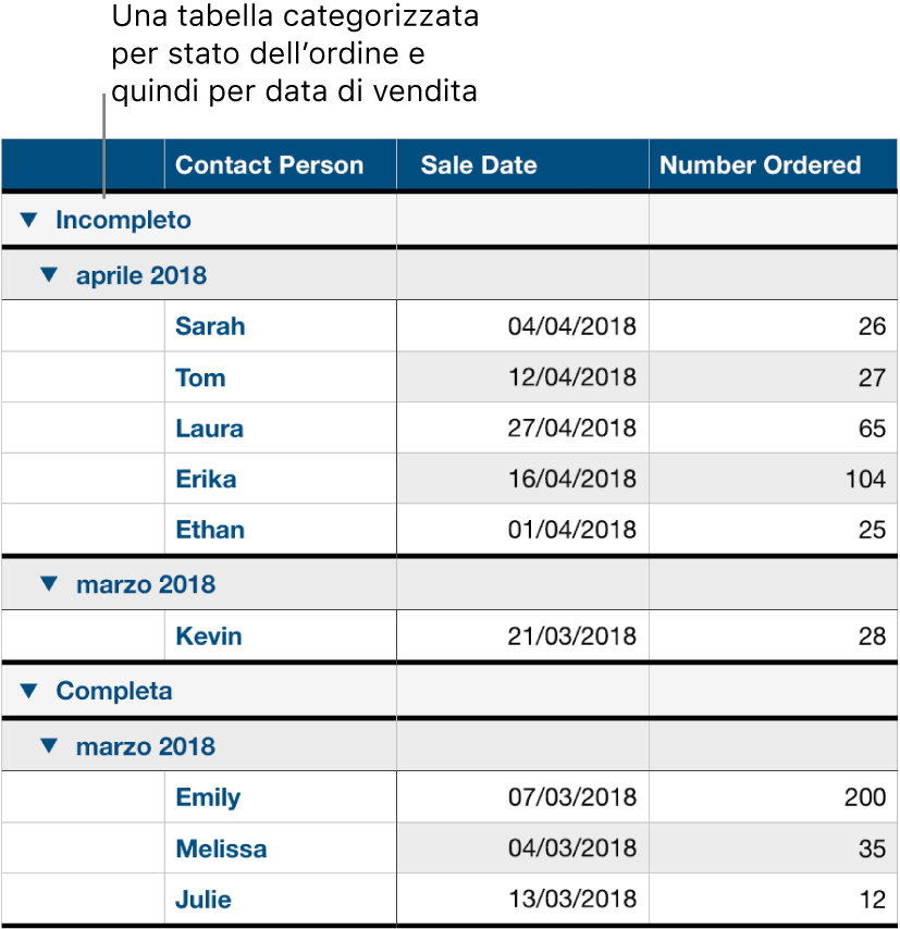 Una tabella che mostra dati organizzati per categorie per stato dell’ordine, con la data di vendita come sottocategoria.