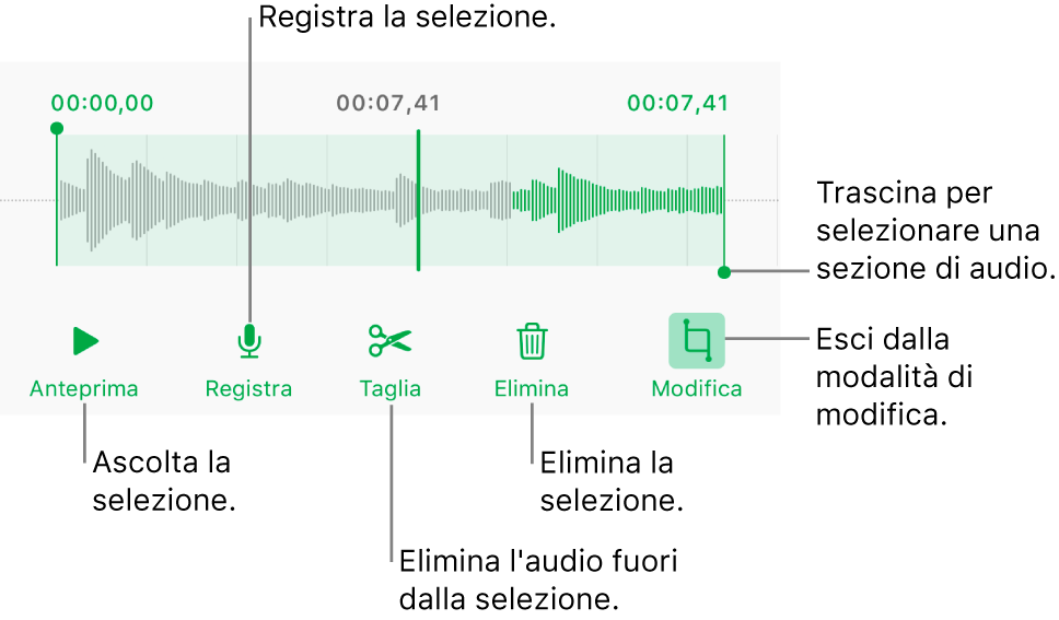 Controlli per modificare una registrazione audio. Maniglie che indicano la sezione selezionata della registrazione con pulsanti Anteprima, Registra, Taglia, Elimina e per la modalità di modifica al di sotto.