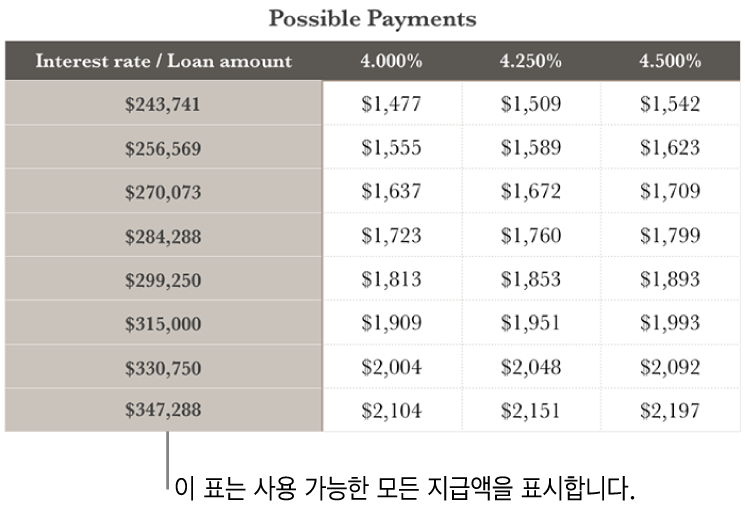 가능한 이자율을 필터링하기 전에 표시되는 모기지 표.