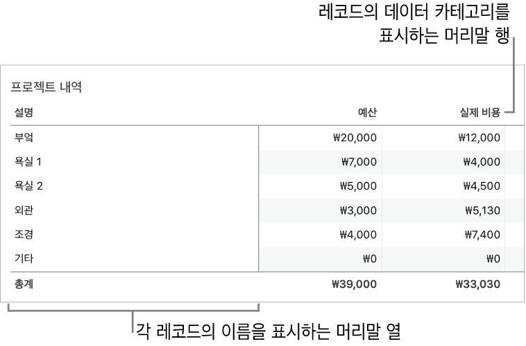 양식을 사용할 수 있도록 적절하게 설정된 데이터 카테고리를 포함하는 헤더 행과 헤더 열이 있는 표.