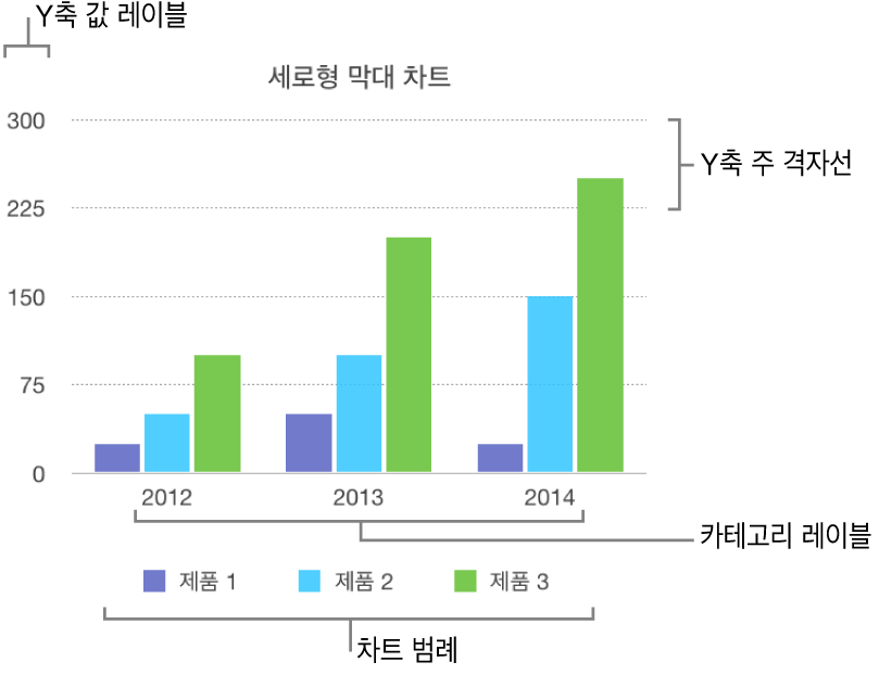 축 레이블 및 차트 범례를 보여주는 세로형 막대 차트.