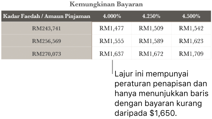 Jadual gadai janji ditunjukkan selepas menapis untuk kadar faedah yang mampu.