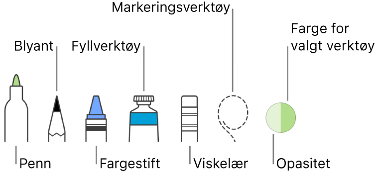 Tegneverktøyene med en penn, blyant, fargestift, fyllverktøy, viskelær, markeringsverktøy og fargefelt som viser den gjeldende fargen.