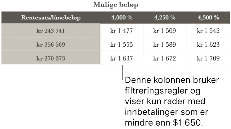 En boliglån-tabell etter filtrering på gunstige renter.