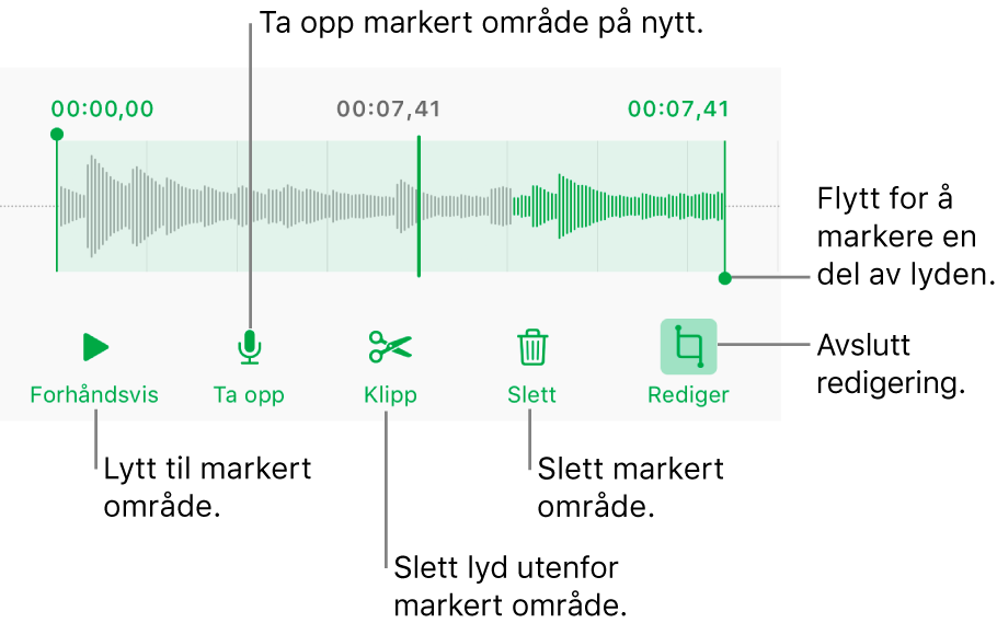 Kontroller for redigering av lydopptak. Håndtak viser den markerte delen av opptaket, og Forhåndsvis-, Ta opp-, Klipp-, Slett- og Redigeringsmodus-knapper er under.