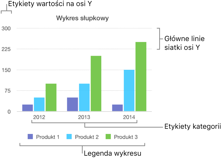 Wykres słupkowy z etykietami osi i legendą.