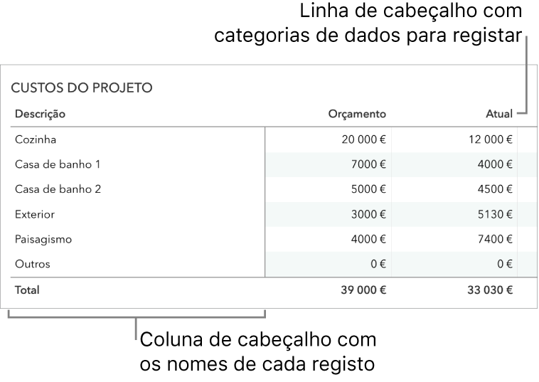Tabela configurada corretamente para usar com formulários, com uma linha de cabeçalho que inclui as categorias de dados, e uma coluna de cabeçalho.