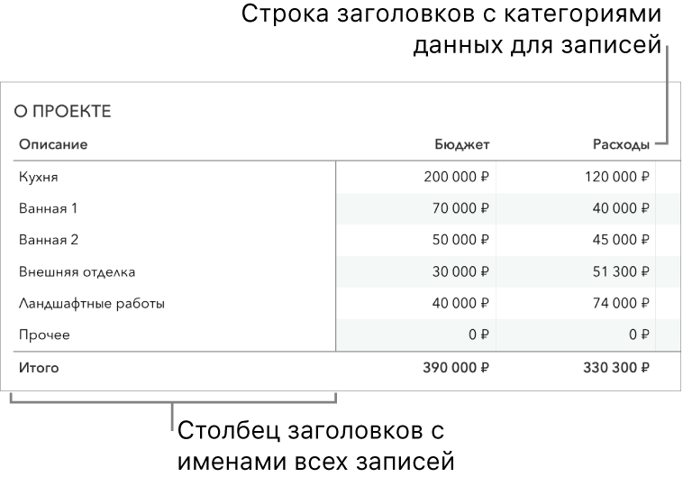 Таблица, подготовленная для работы с формами: таблица содержит строку заголовков с категориями данных и столбец заголовков.