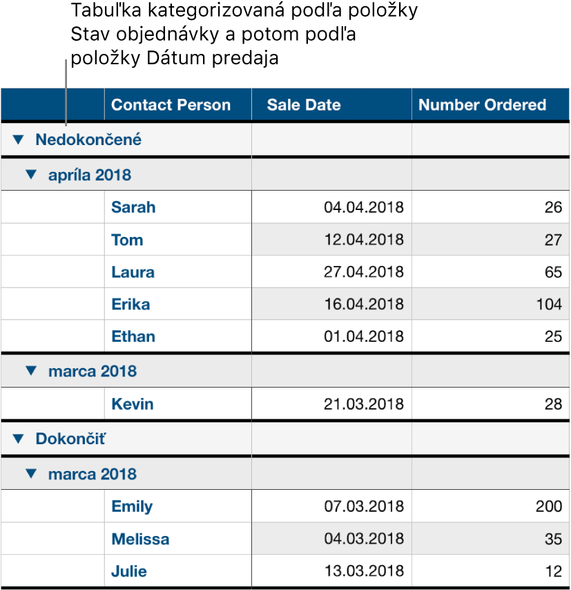 Tabuľka znázorňujúca dáta kategorizované podľa stavu objednávky s dátumom predaja ako podkategóriou.