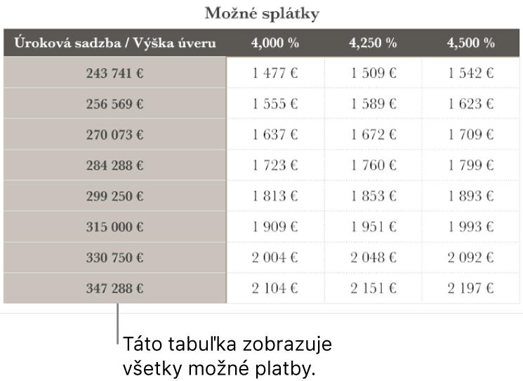 Tabuľka hypotéky pred vyfiltrovaním úrokových sadzieb, ktoré si môžete dovoliť.