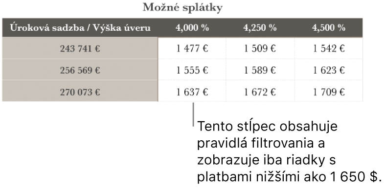 Tabuľka hypotéky po vyfiltrovaní úrokových sadzieb, ktoré si môžete dovoliť.