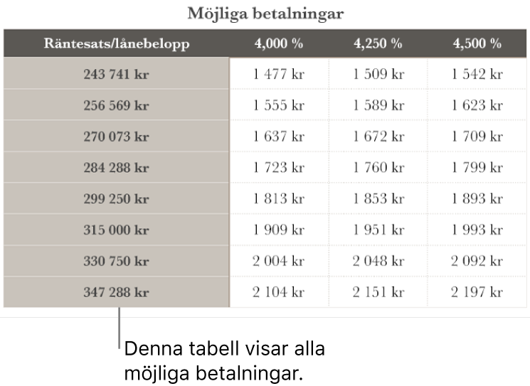 En lånetabell innan den har filtrerats efter ekonomiskt hanterbara räntor.