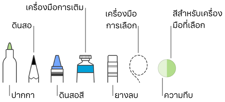 เครื่องมือการวาดพร้อมปากกา ดินสอ ดินสอสี เครื่องมือเติม ยางลบ เครื่องมือเลือก และช่องที่แสดงสีปัจจุบัน