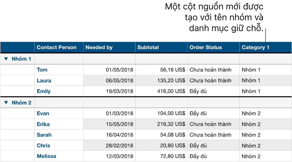 Một bảng được phân loại với tên giữ chỗ cho danh mục và các nhóm.