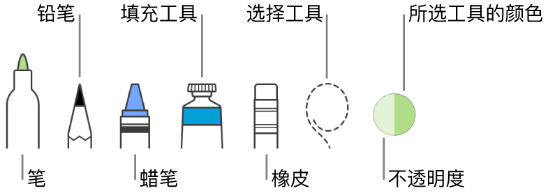 绘图工具，包括笔、铅笔、蜡笔、填充工具、橡皮、选择工具，并且显示当前颜色。