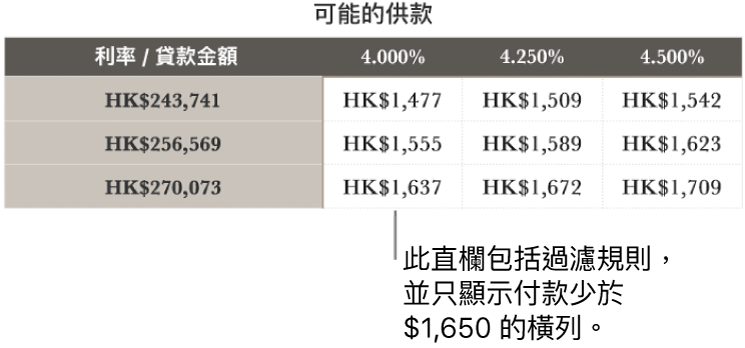 顯示過濾可付利率後的按揭表格。