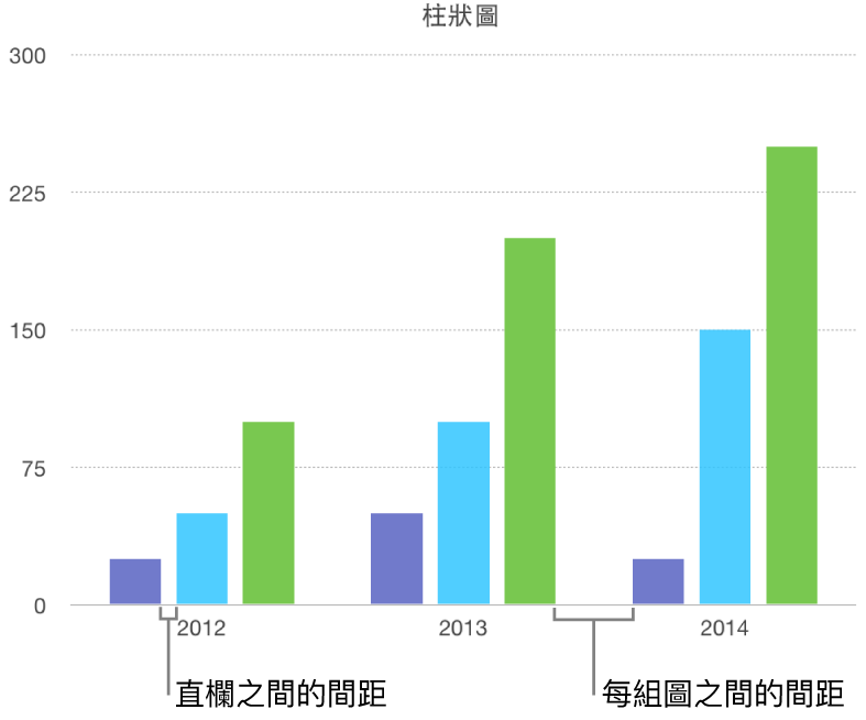 顯示柱狀間距與值集間距的柱狀圖。