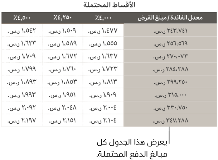 جدول رهن عقاري معروض قبل التصفية بحثًا عن أسعار الفائدة التي يمكن تحملها.