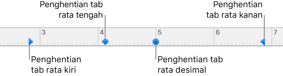 Penggaris dengan penanda untuk margin paragraf kiri dan kanan, tab untuk perataan kiri, tengah, desimal, dan kanan.