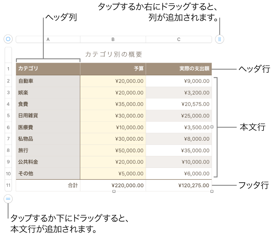 ヘッダ、本文、およびフッタ行と列、および行や列を追加または削除するためのハンドルが表示されている表。