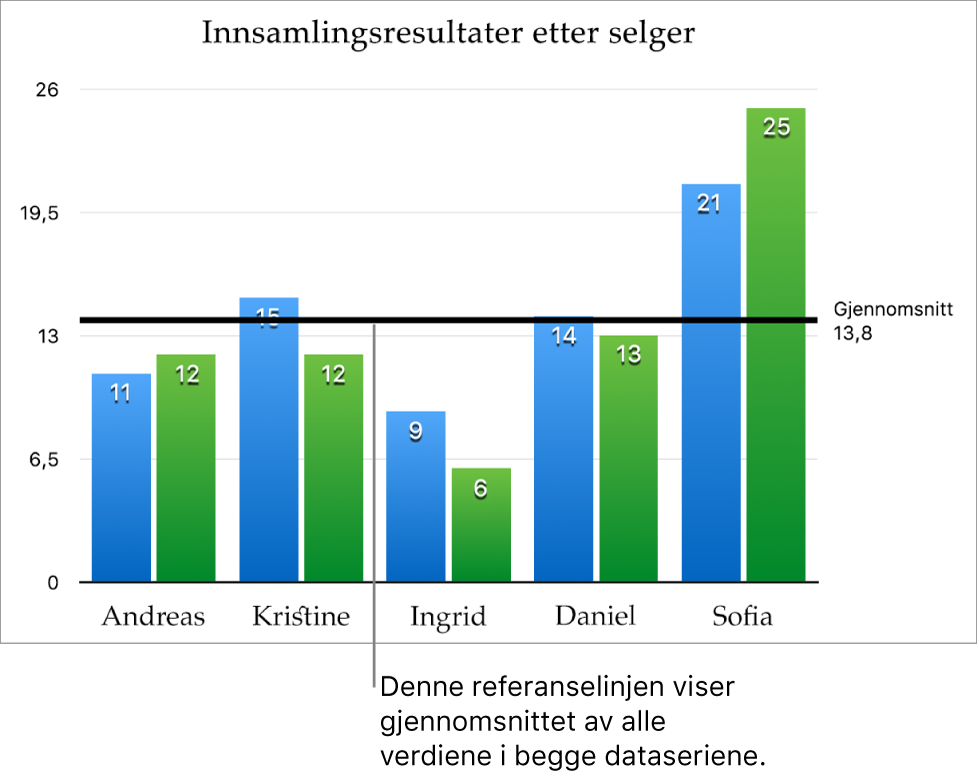 Et kolonnediagram med en referanselinje som viser gjennomsnittsverdien.