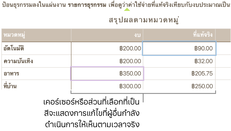 สามเหลี่ยมสีใต้ข้อความเพื่อแสดงตำแหน่งที่ผู้ที่ใช้งานร่วมกันกำลังแก้ไข