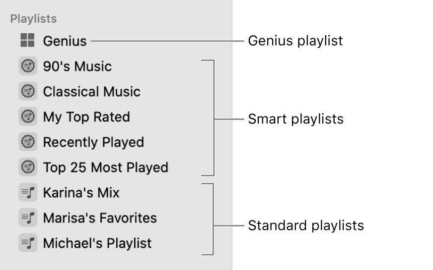 The Music sidebar showing the various types of playlists: Genius, Smart, and standard playlists.