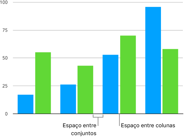 Um gráfico de colunas com um pequeno espaço entre as colunas e um espaço maior entre os conjuntos de colunas.