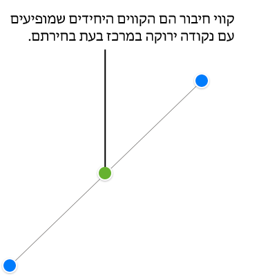 קו חיבור ישר נבחר; ידיות אחיזה כחולות מופיעות בכל קצה, ונקודה ירוקה מופיעה במרכז.