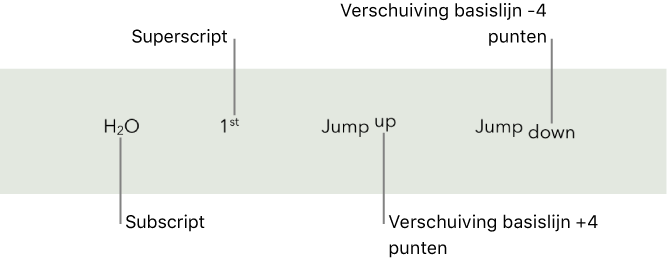 Voorbeelden van tekst met een subscript, superscript, en een verschuiving van de basislijn 4 punten naar boven en naar beneden.