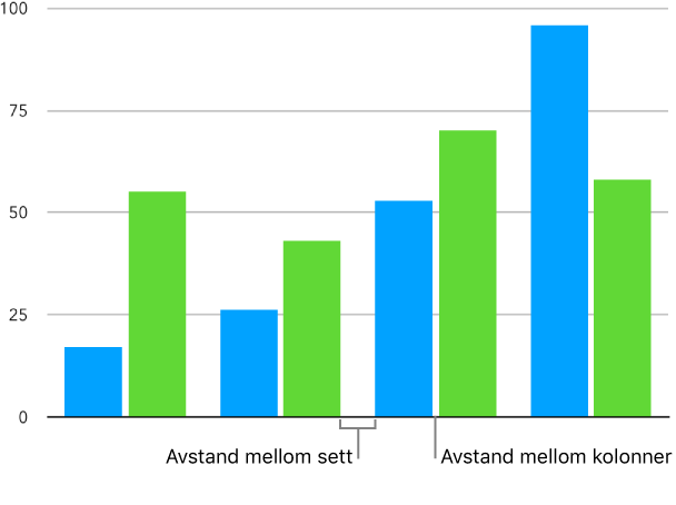 Et kolonnediagram med lite mellomrom mellom kolonner og større mellomrom mellom kolonnesett.