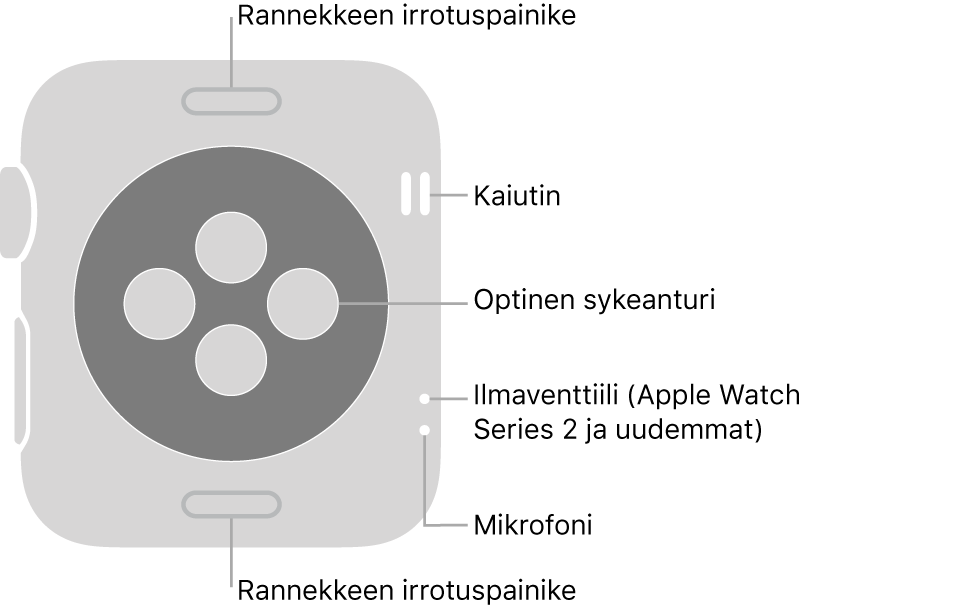Apple Watch Series 3:n ja vanhempien takaosa ja rannekkeen vapautuspainikkeen, kaiuttimen, optisen sykeanturin, ilmaventtiilin ja mikrofonin selitteet.