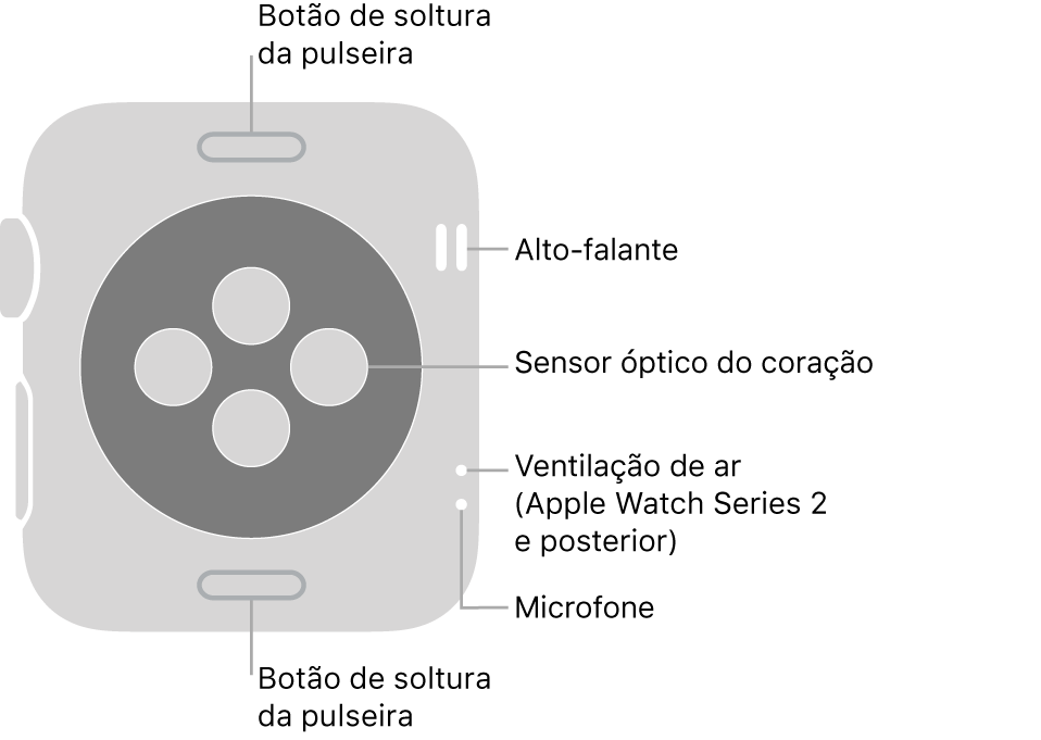 A traseira do Apple Watch Series 3 e anteriores, com chamadas que indicam o botão para soltar a pulseira, o alto-falante, o sensor óptico cardíaco, a ventilação e o microfone.