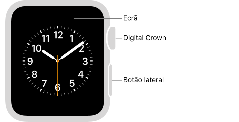 A parte frontal do Apple Watch Series 3 e modelos anteriores com chamadas que apontam para o ecrã, a Digital Crown e o botão lateral.