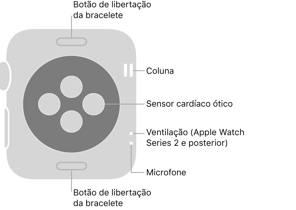 A parte traseira do Apple Watch Series 3 e modelos anteriores com chamadas que apontam para o botão de libertação da bracelete, a coluna, o sensor cardíaco ótico, a ventilação e o microfone.