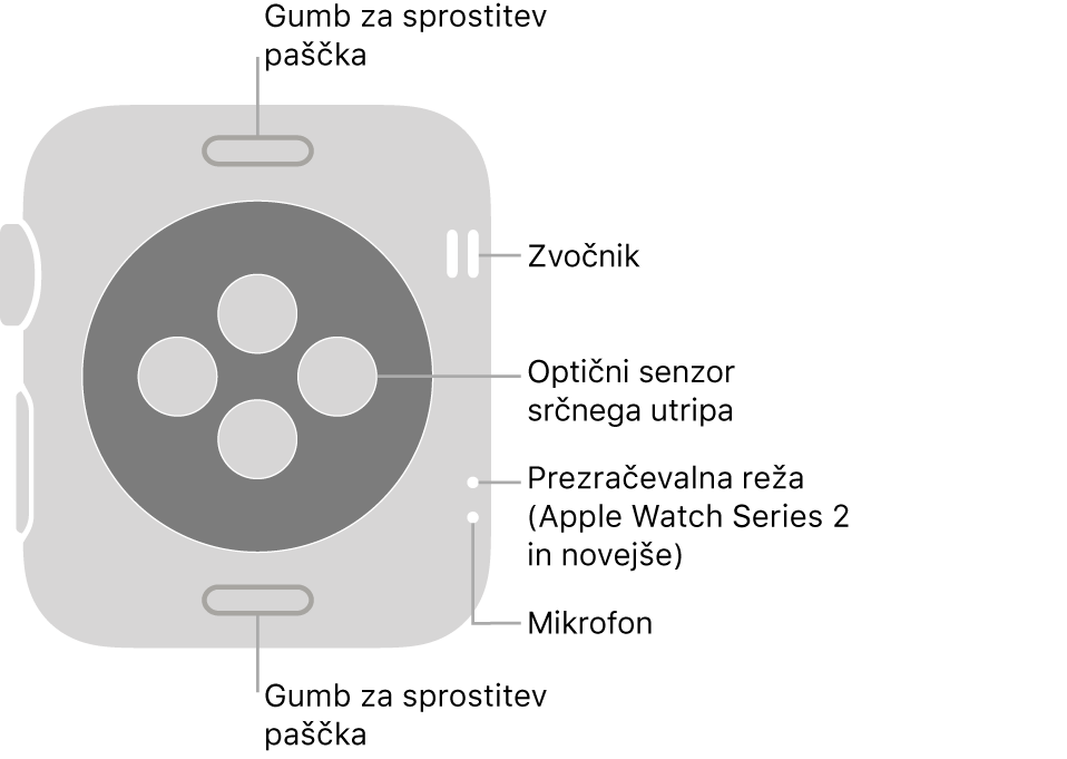 Zadnja stran ure Apple Watch Series 3 in starejših različic z oblački, ki kažejo na gumb za sprostitev paščka, zvočnik, optični senzor utripa srca, prezračevalna reža in mikrofon.