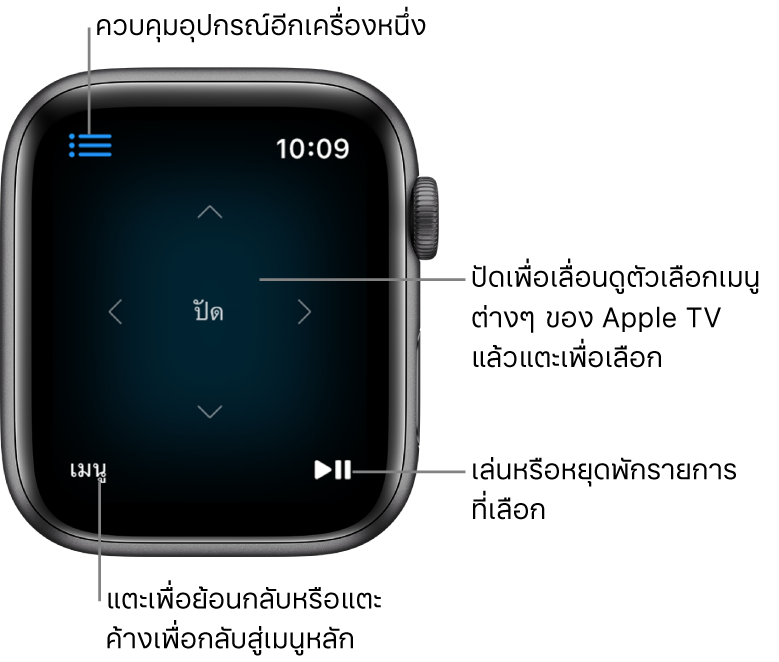หน้าจอ Apple Watch ขณะใช้เป็นรีโมทคอนโทรล ปุ่มเมนูจะอยู่ที่ด้านซ้ายล่างสุด และปุ่มเล่น/หยุดพักจะอยู่ที่ด้านขวาล่างสุด ปุ่มเมนูจะอยู่ด้านซ้ายบนสุด