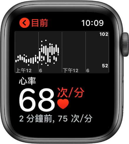 「心率」App 畫面，左下角顯示現時的心率，其下方以較小字體顯示上次讀取結果，以及上方顯示一整日的詳細心率圖表。
