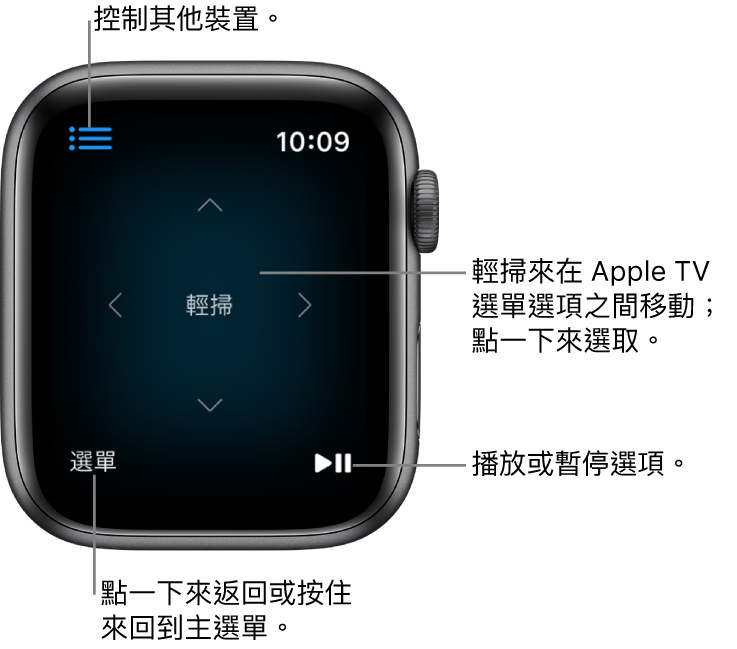 Apple Watch 用作遙控器時的畫面。「選單」按鈕位於左下角；「播放/暫停」按鈕則位於右下角。「選單」按鈕位於左上角。