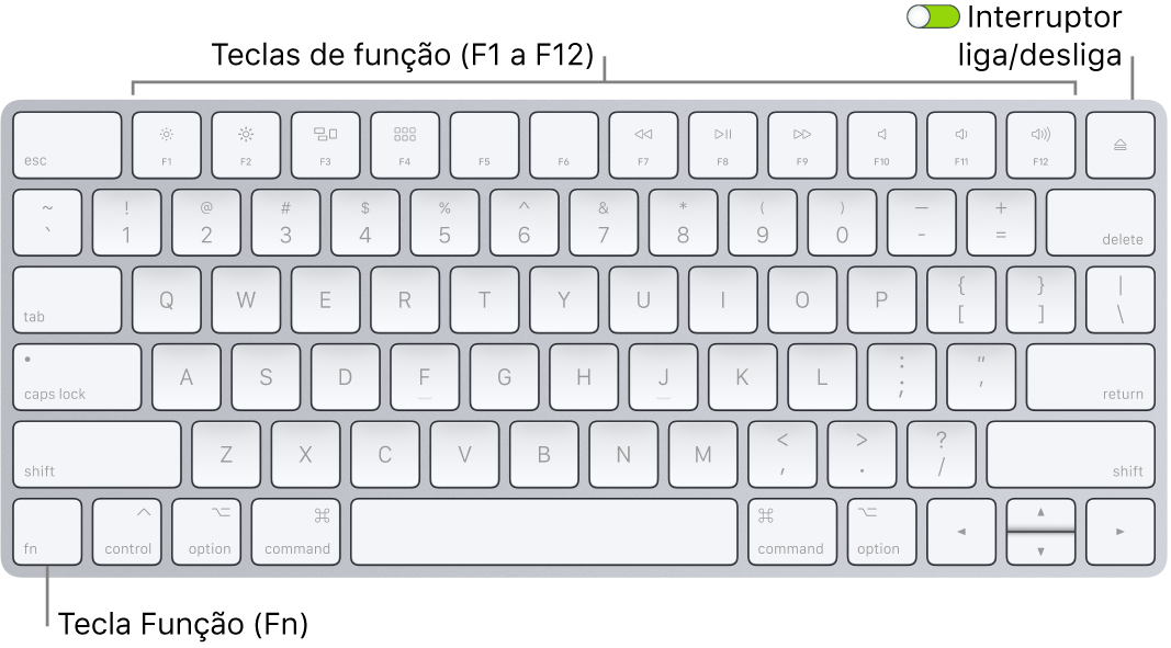 Magic Keyboard mostrando a tecla Função (Fn) no canto inferior esquerdo e o interruptor liga/desliga no canto superior direito do teclado.