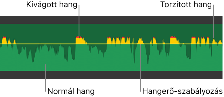 Hangerőszabályzást, valamint torzítást és levágást jelző sárga és vörös csúcsokkal rendelkező hanghullámforma