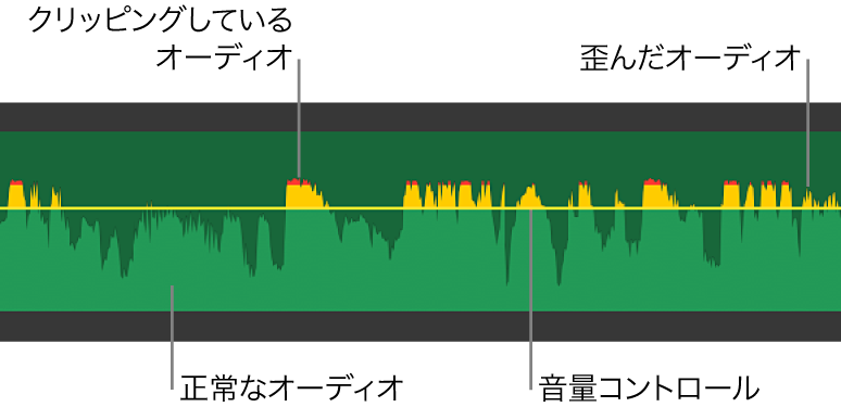 音量コントロール、および歪みとクリッピングを示す黄色と赤のピークが表示されたオーディオ波形