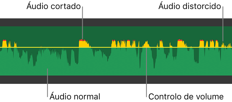 Forma de onda de áudio com o controlo de volume e picos de formas de onda amarelos e vermelhos que indicam distorção e cortes
